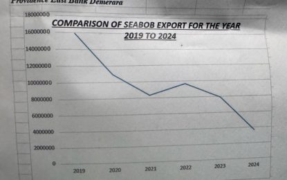 Pritipaul Singh exports drop to two containers monthly from 20, as catches reduce offshore