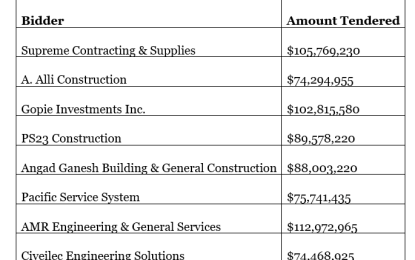 New Port Kaituma market estimated to cost $122M