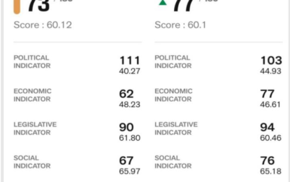 Guyana moves up 4 spots on 2025 World Press Freedom Index