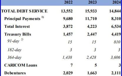 Govt. borrows US$350M more from IDB