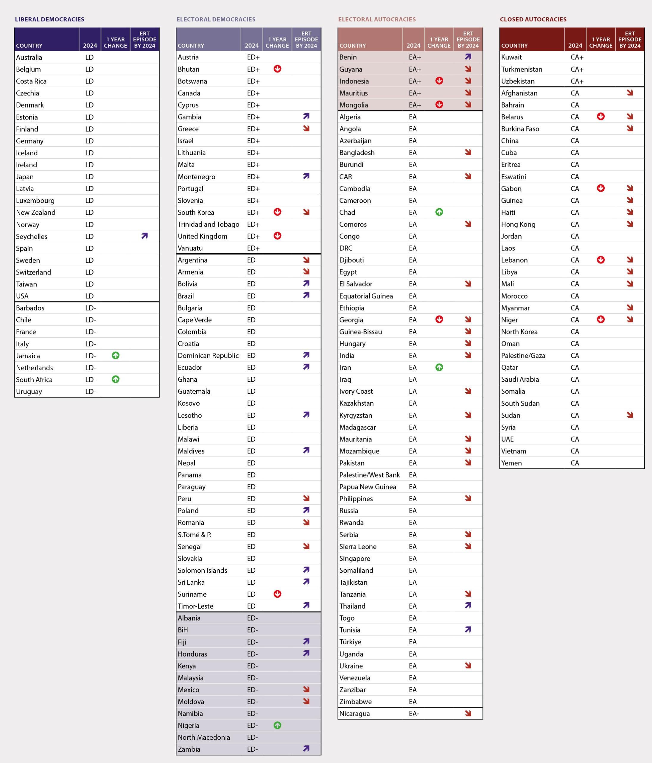 ‘Guyana is an electoral autocracy’ – Int’l report  
