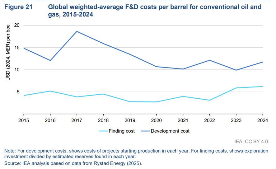 Stabroek Block oil quality, large reservoir make deepwater projects commercially viable despite challenges – new IEA report