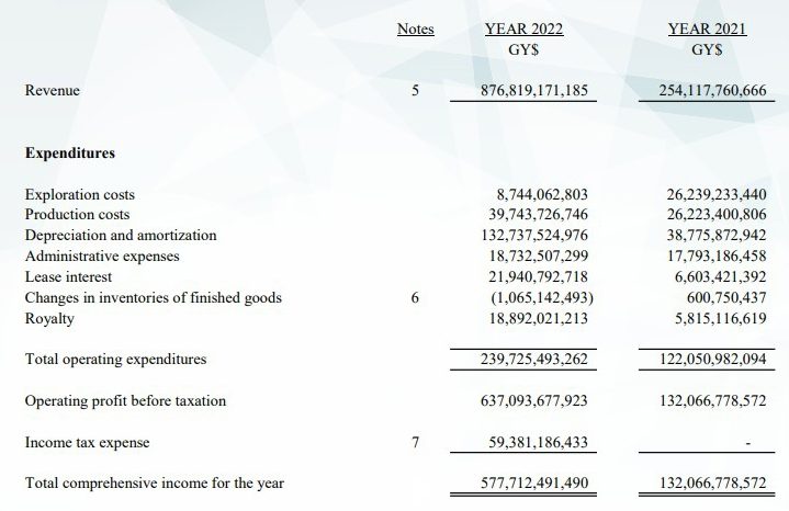 Exxon slaps Guyana with whopping US$2.3B exploration bill