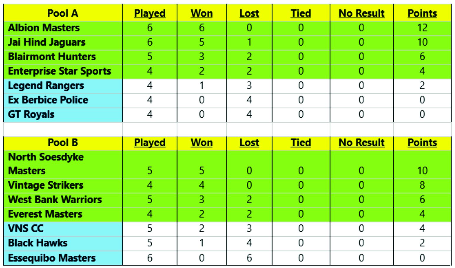 BMC T20 Final round matches set to take place this weekend