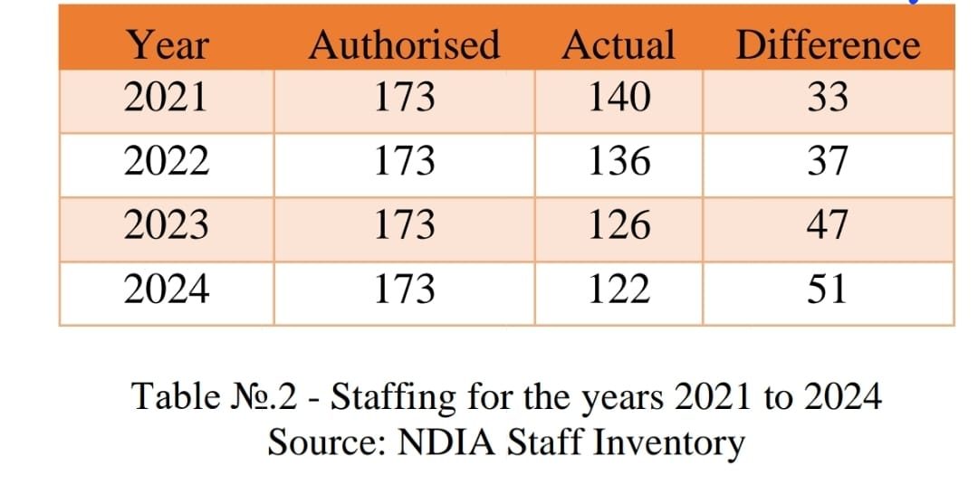 NDIA failed to meet full staff complement over last four years