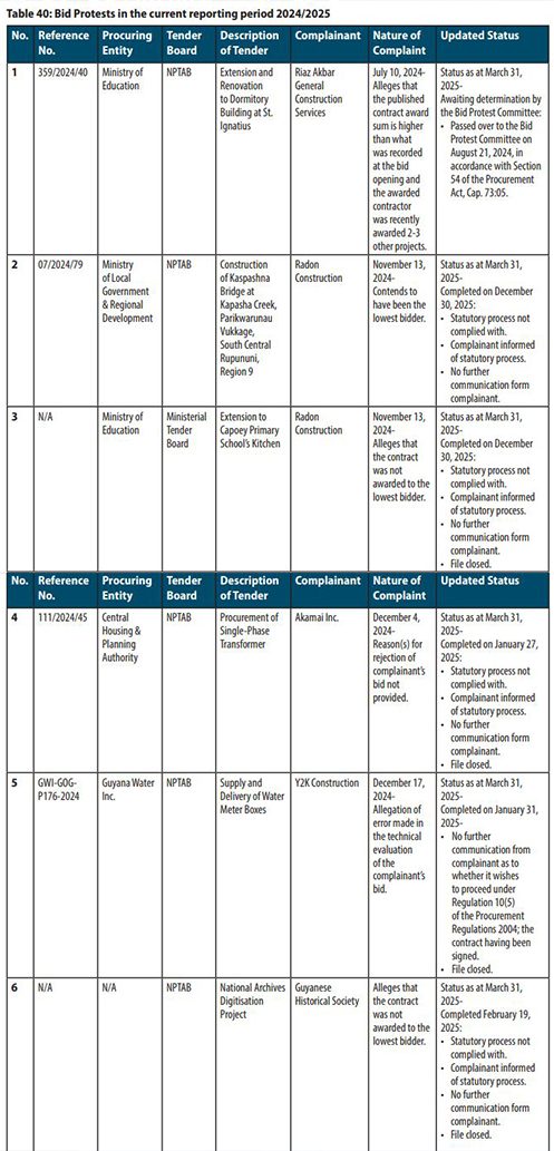 Procurement watchdog flags sharp drop in complaints