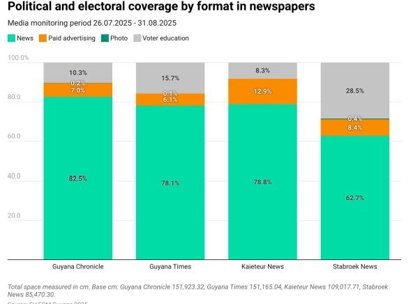 Kaieteur News hailed for providing balanced, equitable coverage of elections – EU Observer Mission