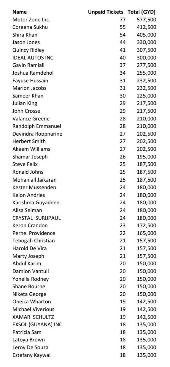 Summons, warrants to be issued for 95 speeding offenders for failure to pay tickets, attend court – GPF