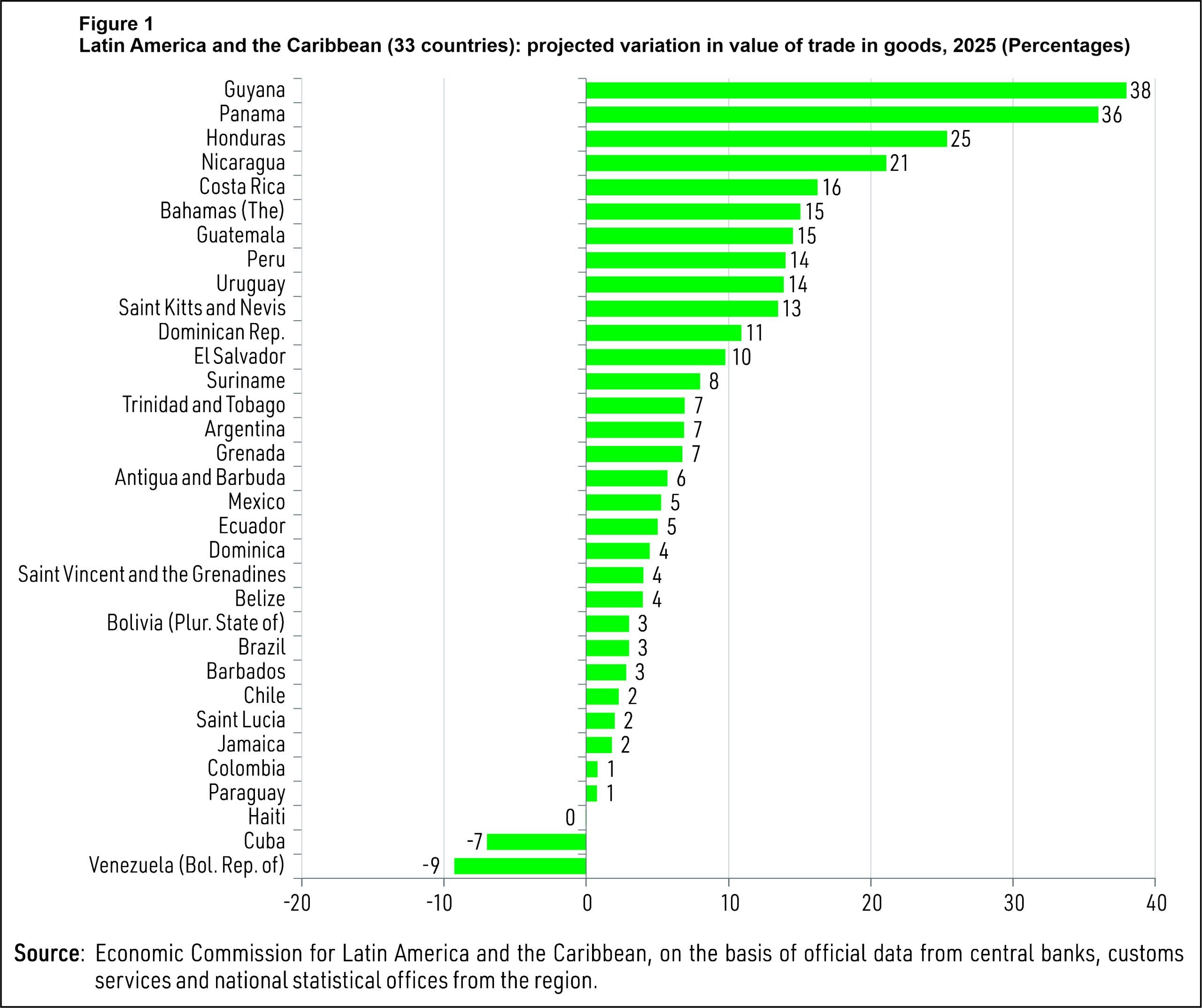 ECLAC report puts Guyana as region’s top export performer