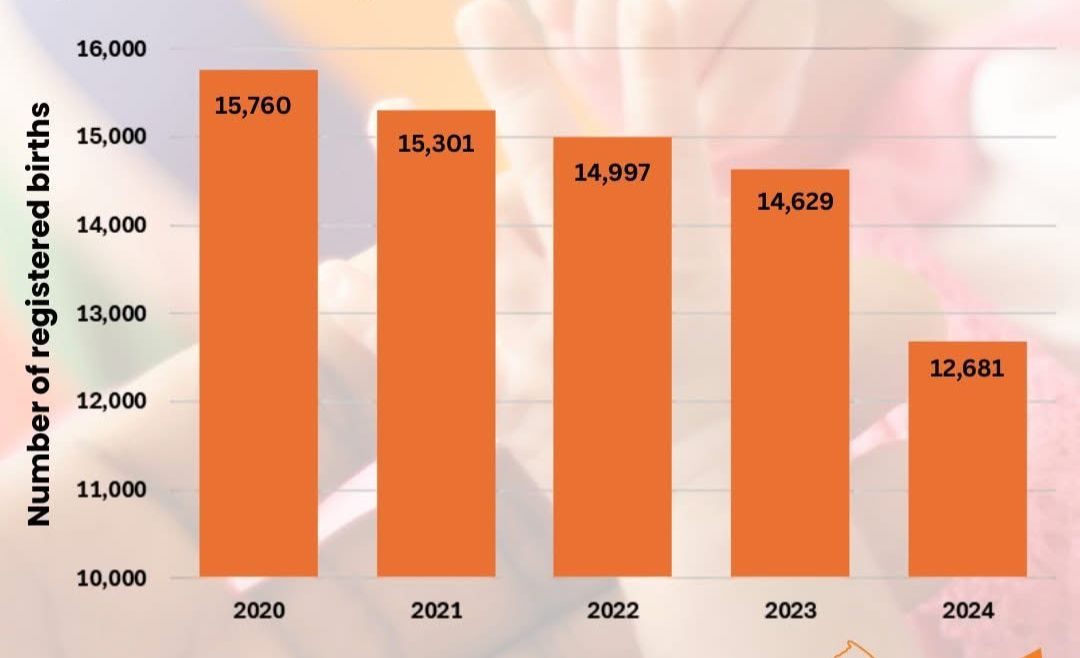 ‘Birth rate slumps’ – as registered births down nearly 20% in five years