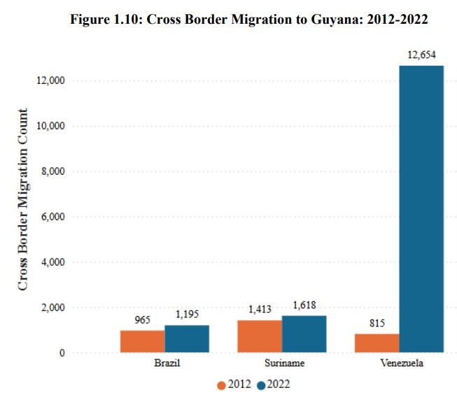 Crossborder migration soars… Venezuelans account for largest chunk of 400% increase – Census data 