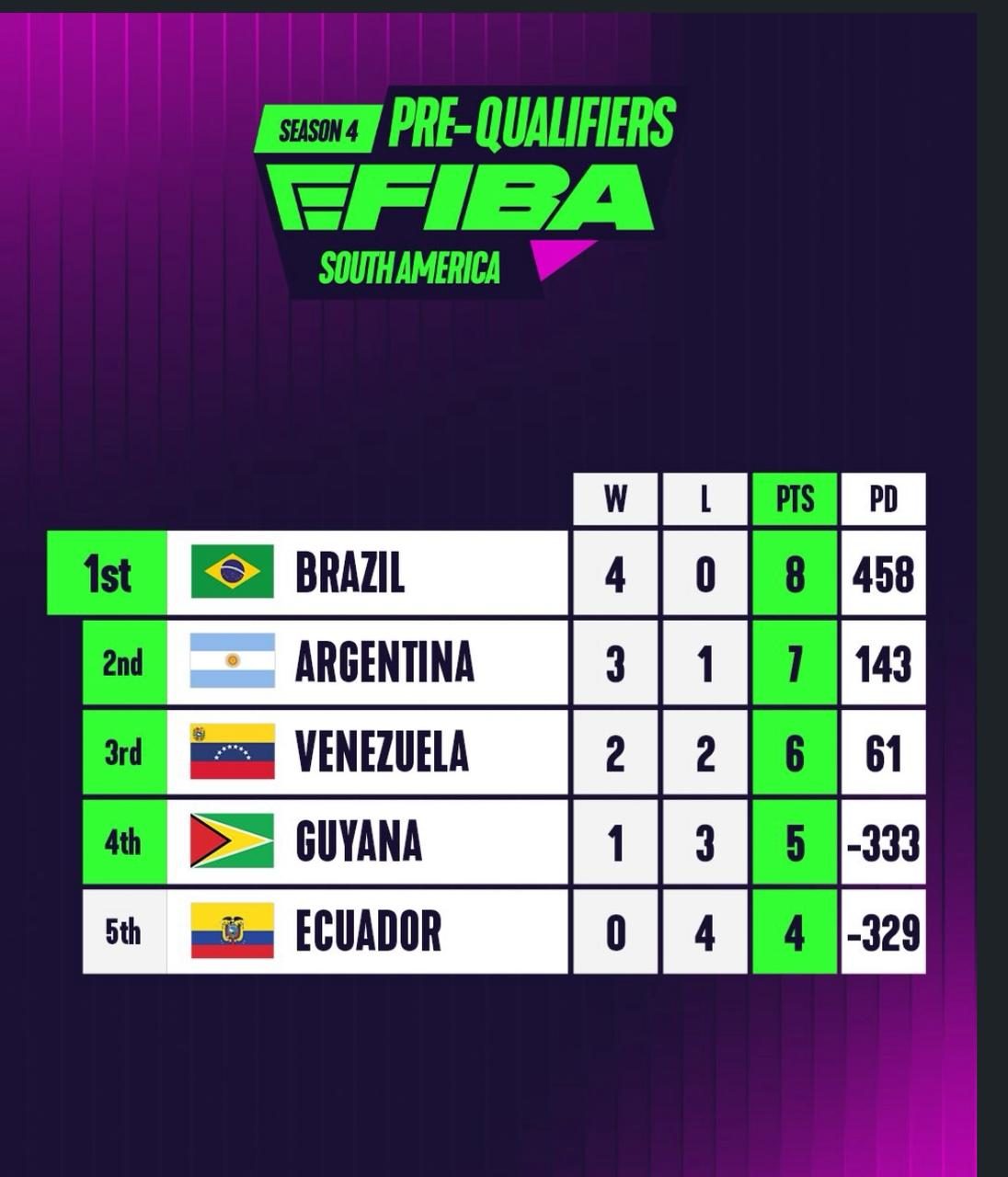 Guyana advances to Regional Qualifiers in eFIBA Season Four