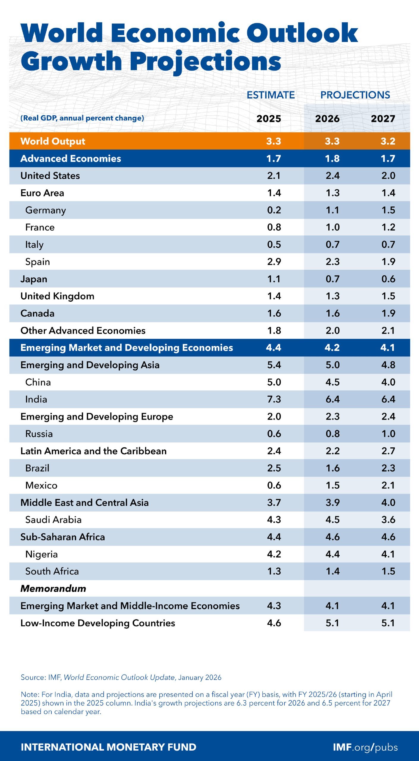 IMF: Global growth holds strong at 3.3%