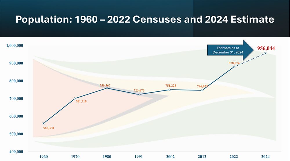 Guyana’s population nears 1 million