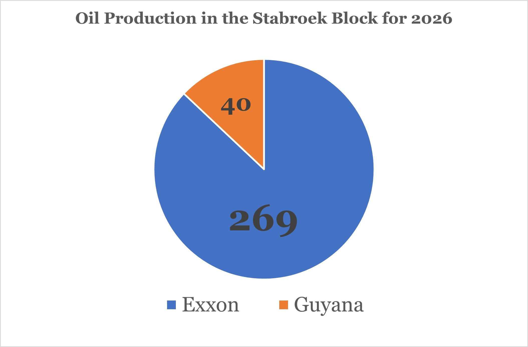 US$2.8B to flow into oil account this year