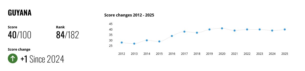 ‘Guyana still ranked among corrupt nations’ …flagged for intimidation of independent media, civil society