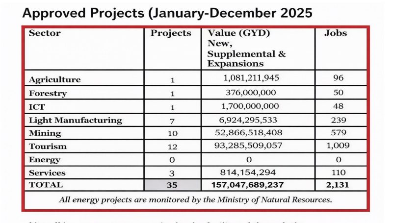 $157B in non-oil investments approved in 2025