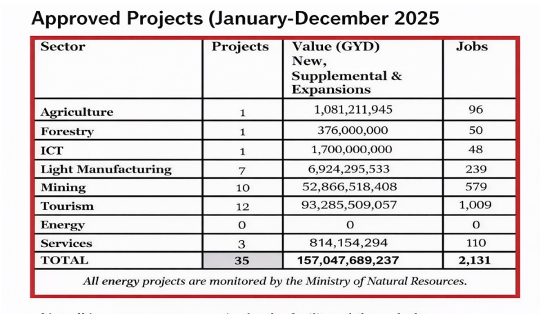 $157B in non-oil investments approved in 2025