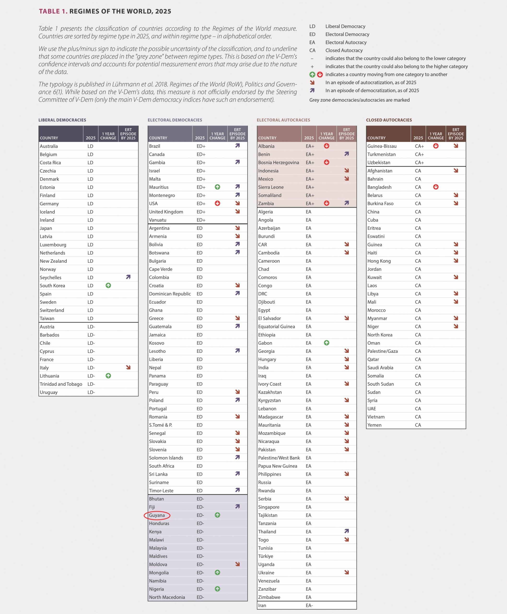 Global democracy slides back to 1978 levels