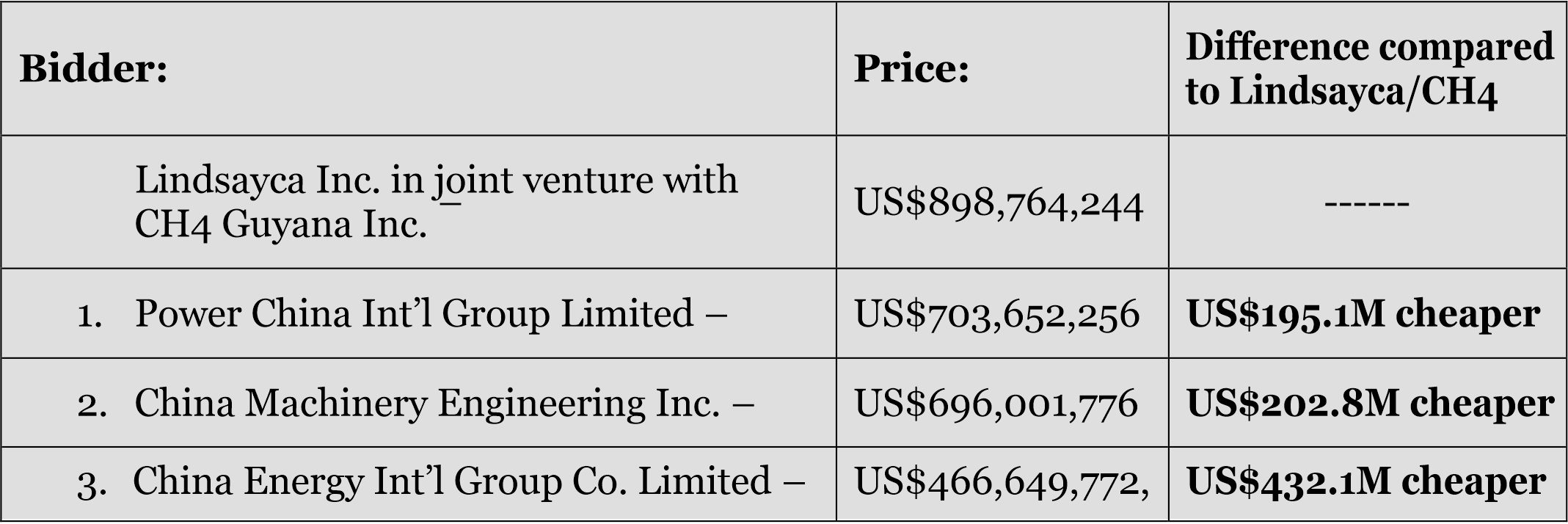 Gov’t rejected three cheaper Chinese bids to finance, construct gas plant