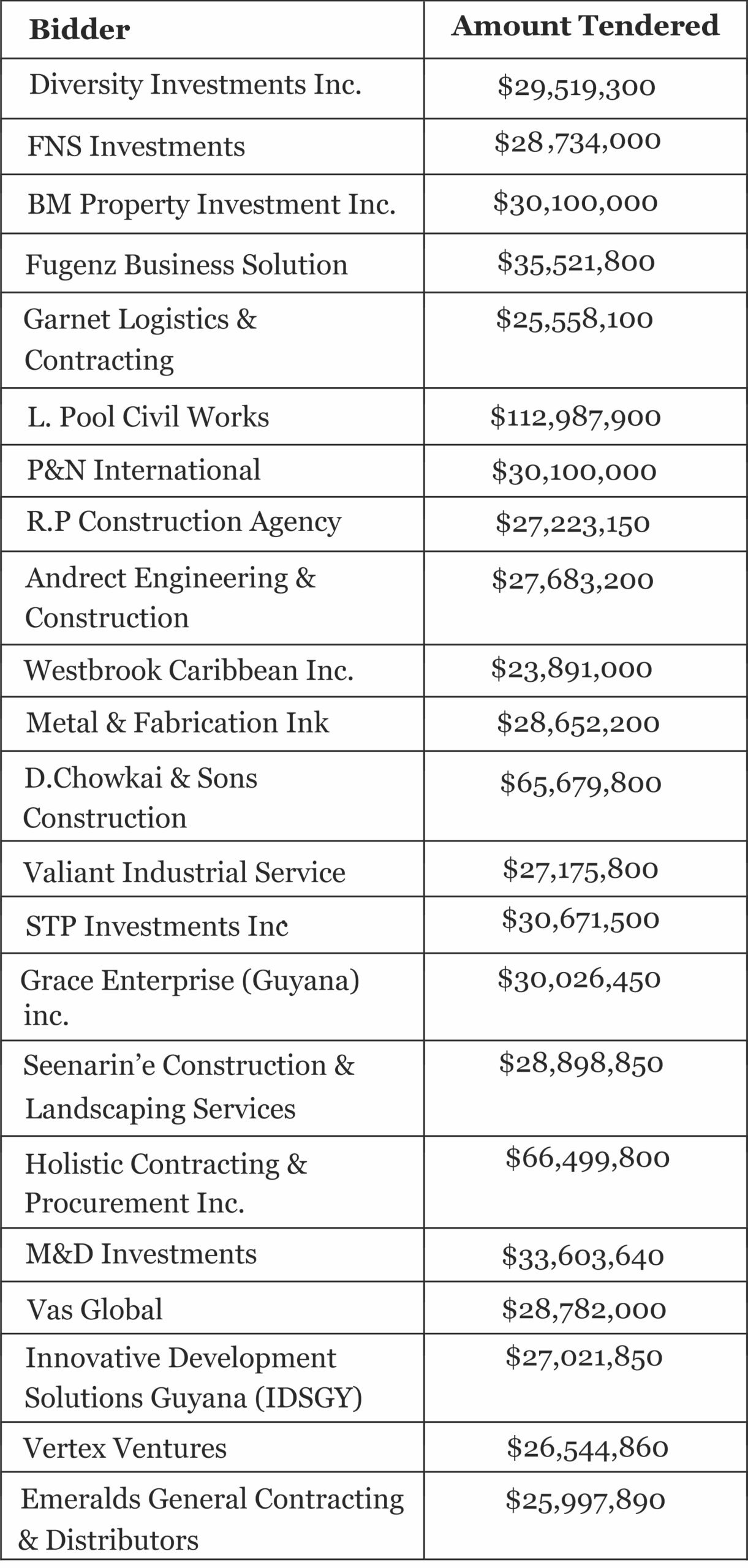 Bids opened for rehabilitation of Medical Centre at Base Camp Stephenson