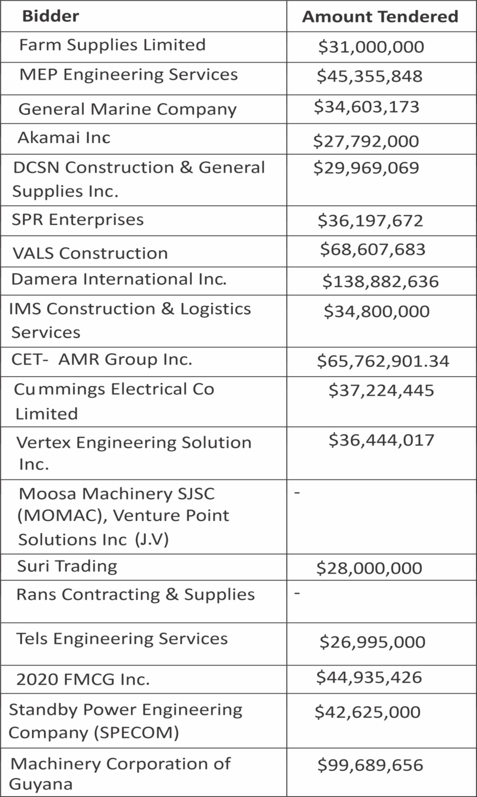 GWI to drill new water wells in Lethem & Mahdia