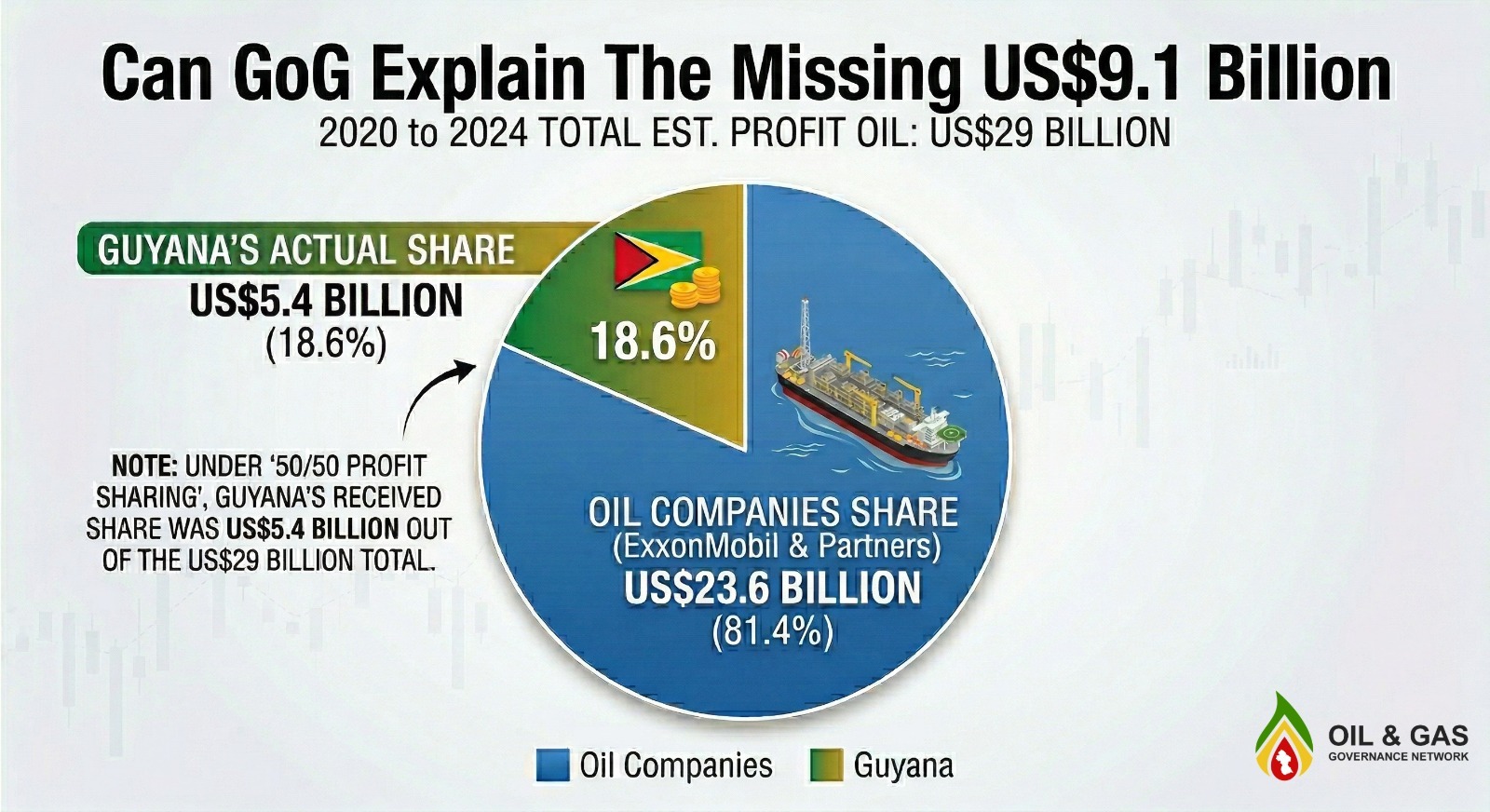 Exxon and partners profits soar to US$29B in 5 years while Guyana received US$5.4B in 50/50 partnership