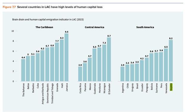 Despite oil boom and govt. development claims… Guyana tops brain drain list ahead of crisis-hit nations – UNDP 2026 Report