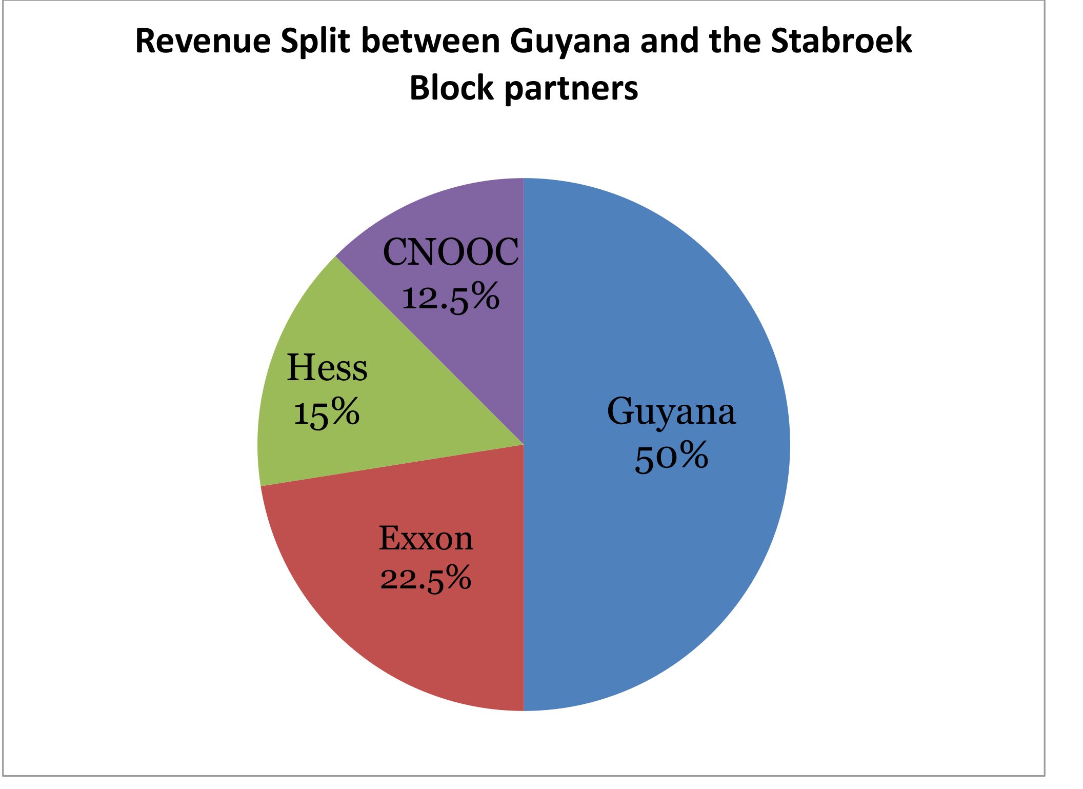 CNOOC with 12.5% stake in Stabroek Block raked in US$2.5B in 2025 while Guyana with 50% earned US$2.47B – financials