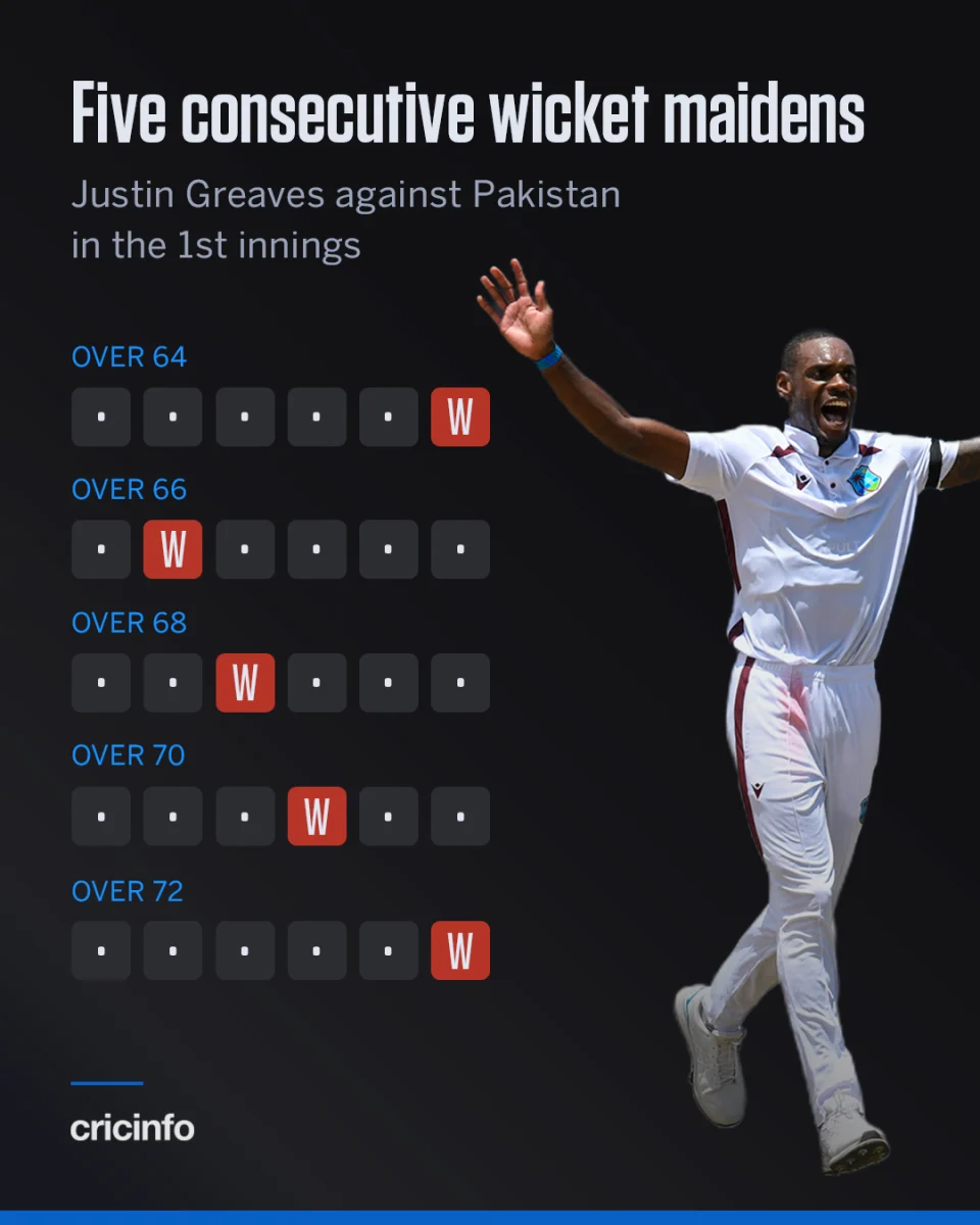 Tarouba Test swings big on 14-wicket day