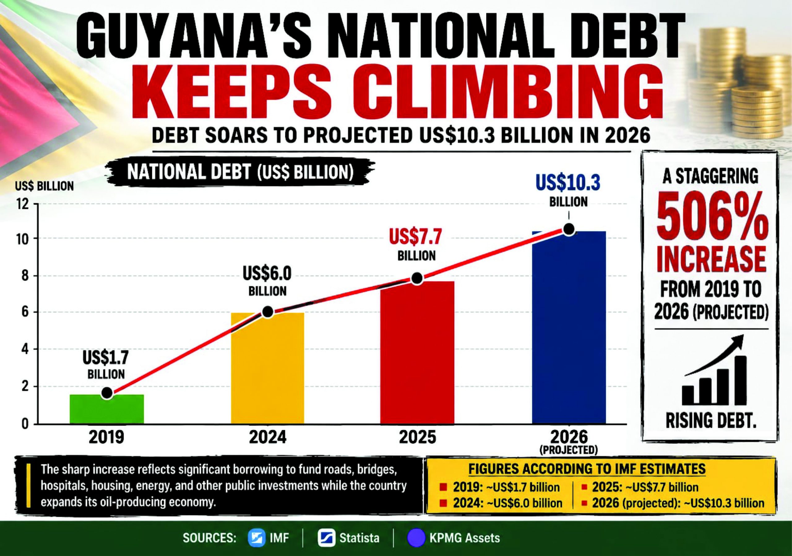 After six years of pumping oil, Guyana’s debt increased sixfold