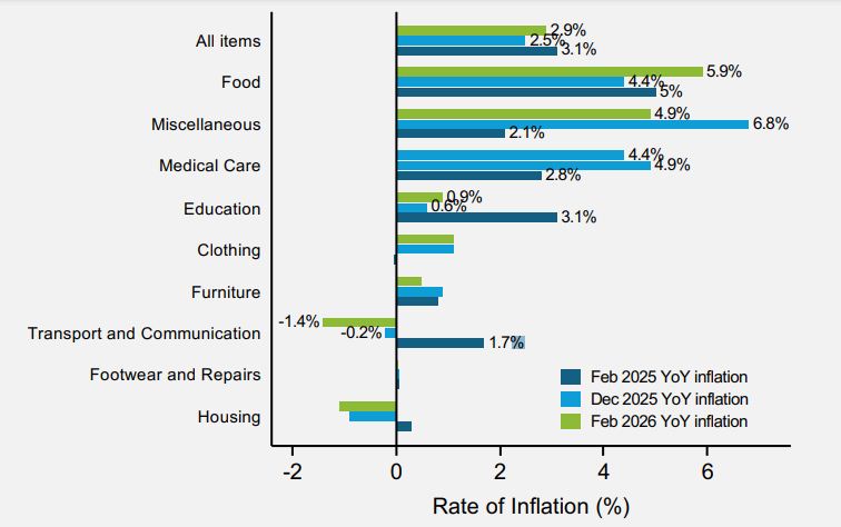 Food prices fuel Guyana’s inflation