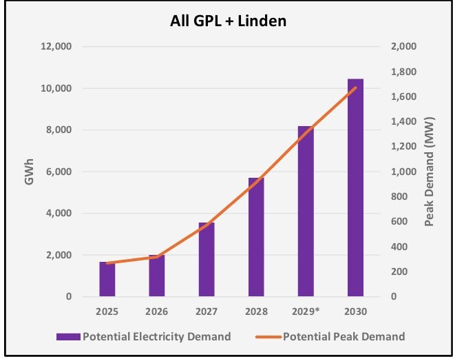 Total power demand to jump five-fold under development plan