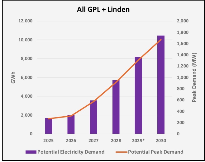 Total power demand to jump five-fold under development plan