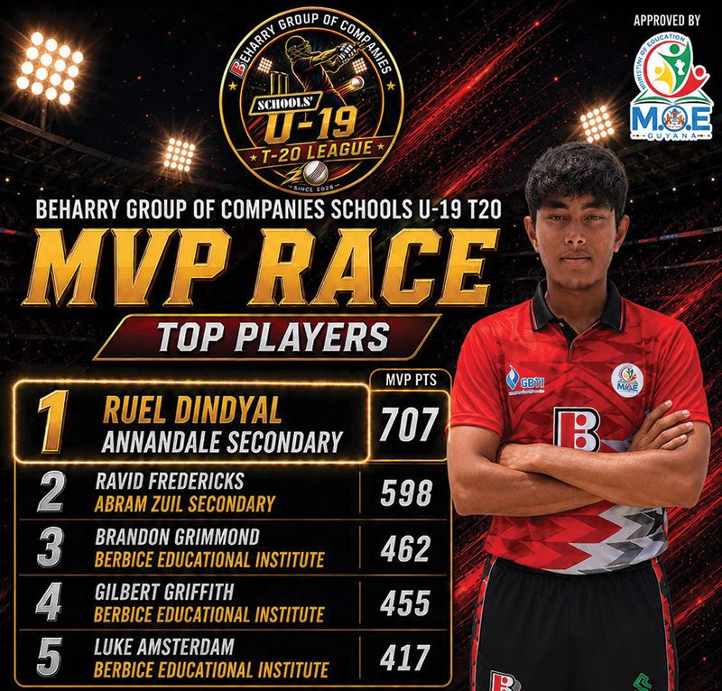 MOE/Beharry Secondary School’s Under-19 T20 tournament…  Dindyal, Amsterdam, Fredricks, Griffith among stats leaders