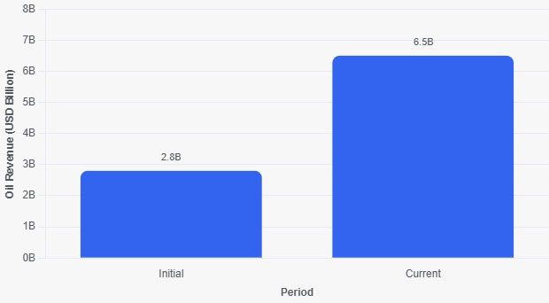 Guyana’s 2026 oil earnings forecast jumps from US$2.8B to US$6.5B  