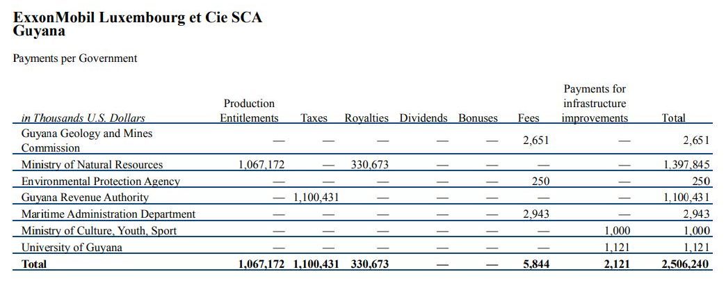 Exxon continues to highlight tax payments to Guyana but none received