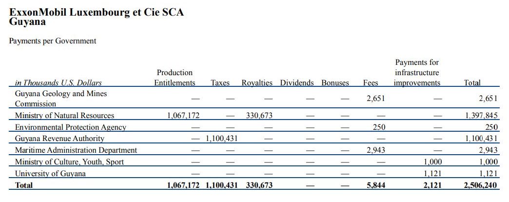 Exxon continues to highlight tax payments to Guyana but none received