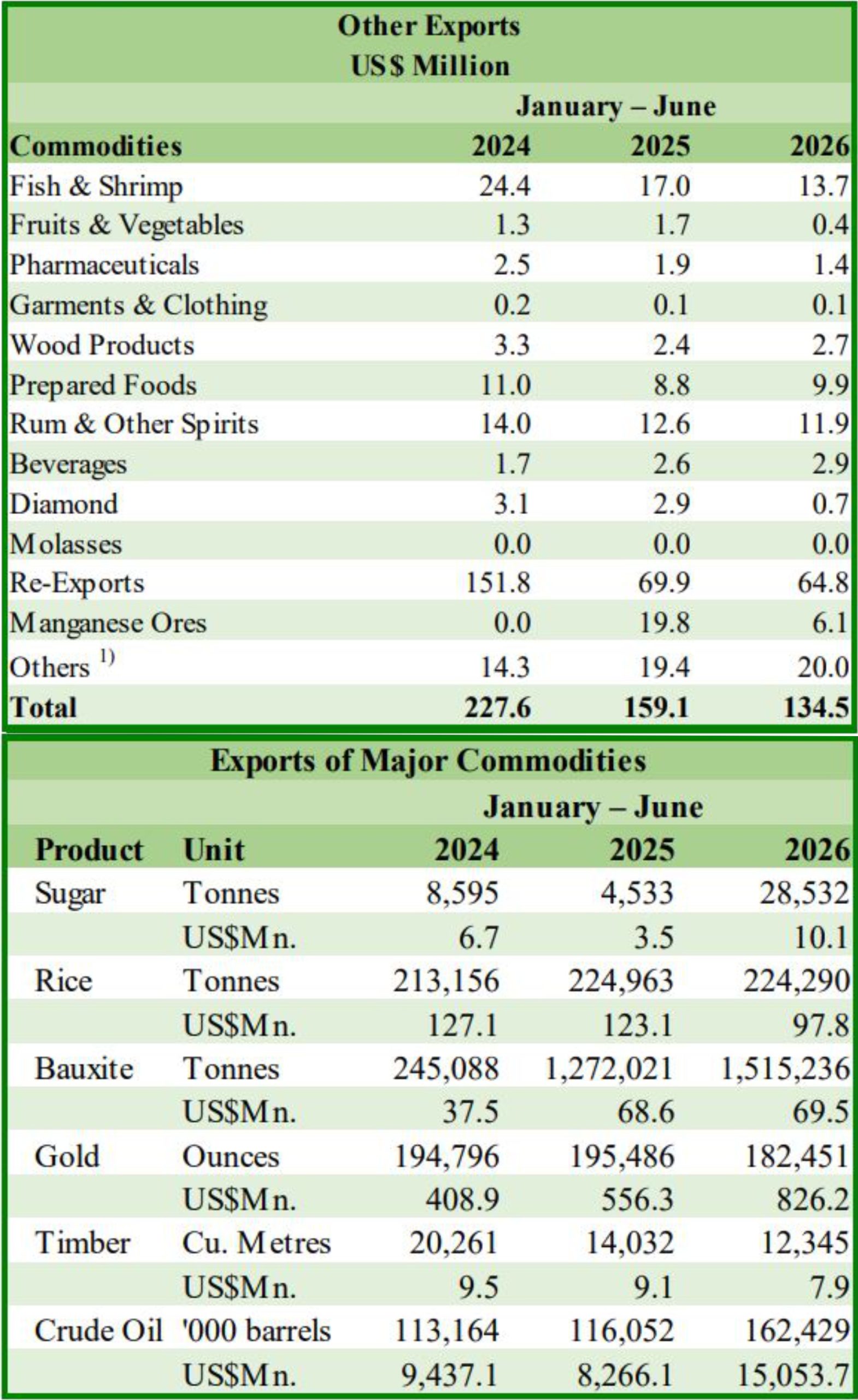 Nine non-oil sectors record declines as crude oil earns US$15B - Bank of Guyana Report